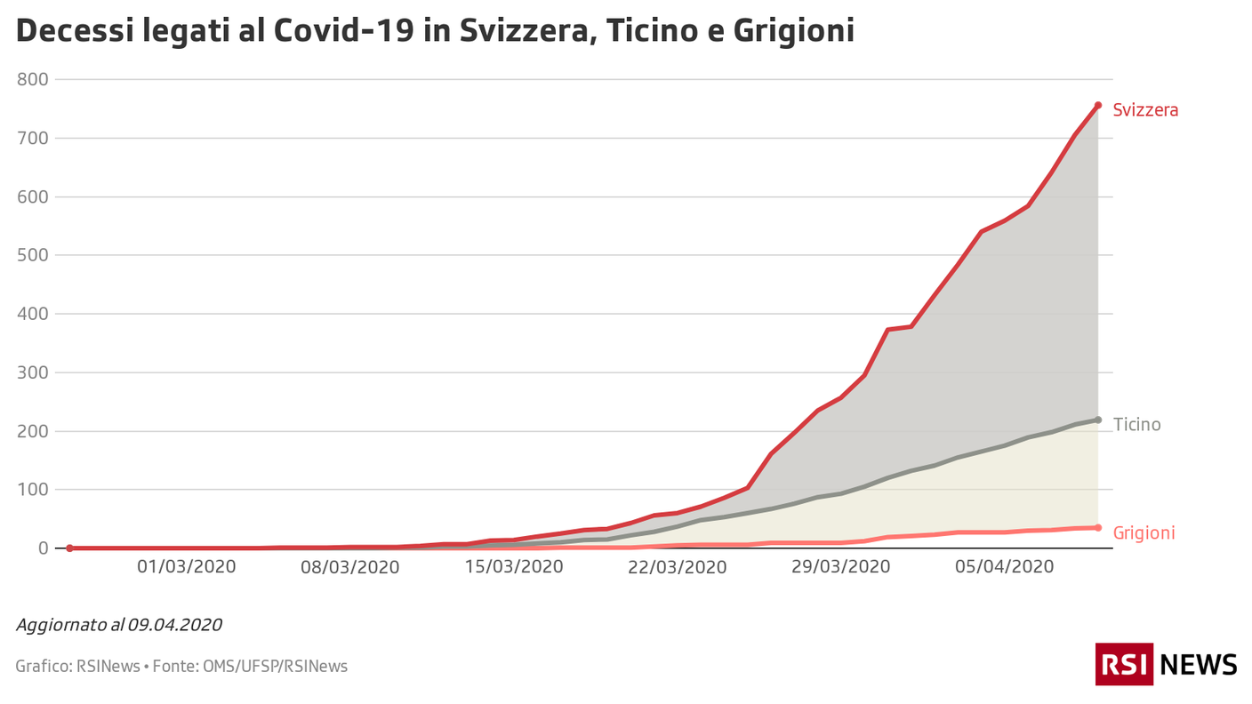 Decessi in Svizzera, Ticino e Grigioni aggiornati al 09.04.2020