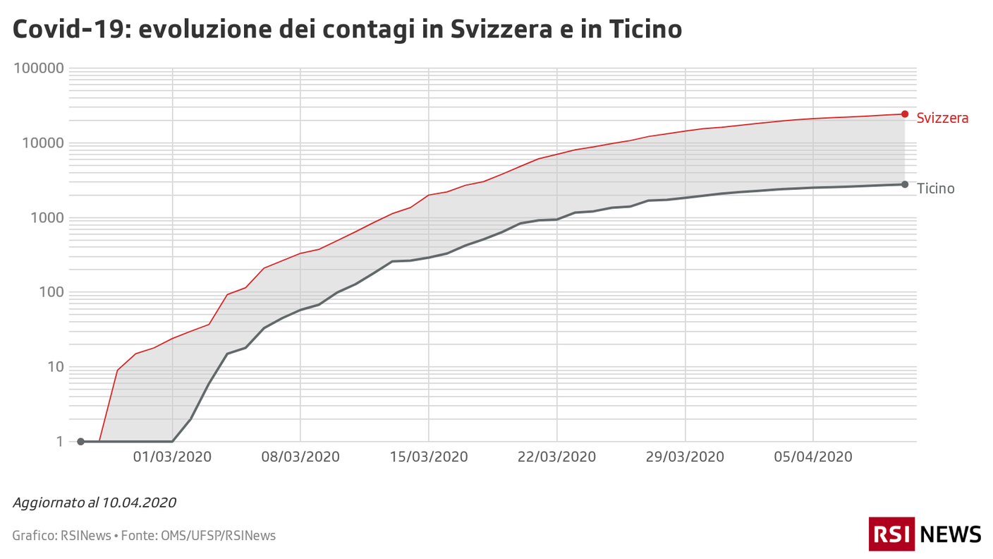 Evoluzione dei contagi in Svizzera e in Ticino 10.04.20