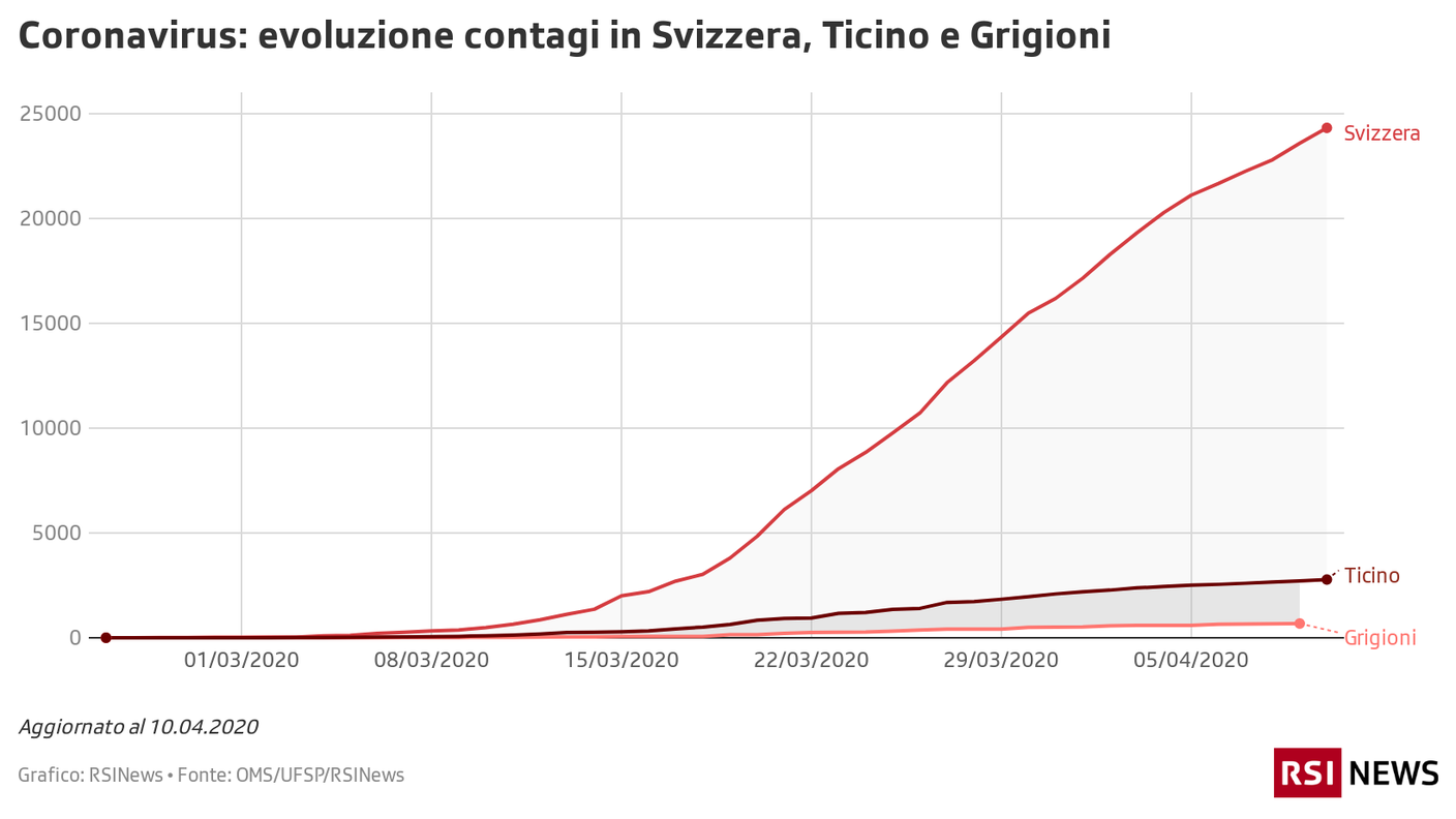 Evoluzione contagi in Svizzera, Ticino e Grigioni 10.04.20