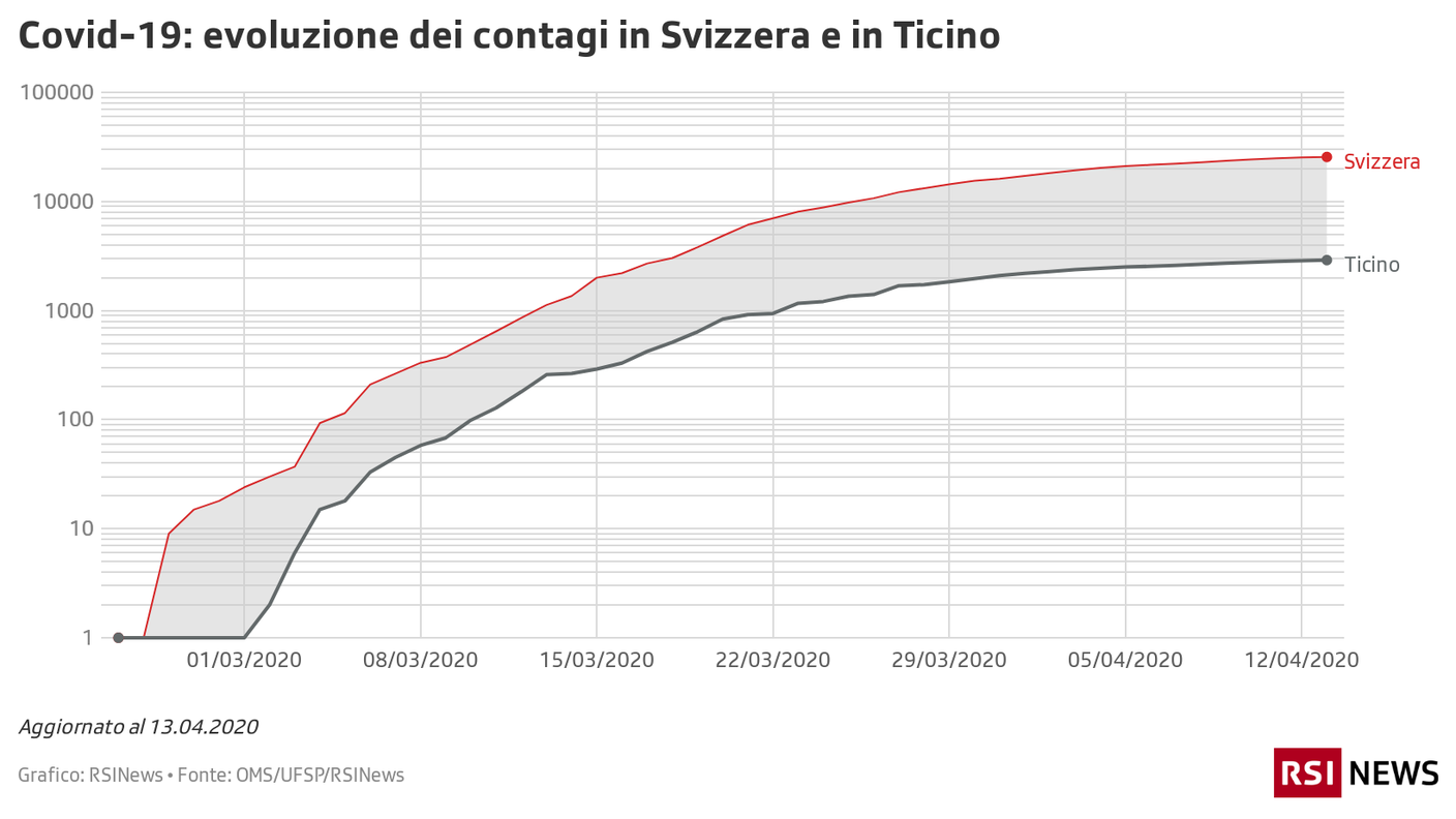 Contagi in Svizzera e in Ticino su scala logaritmica, 13.04