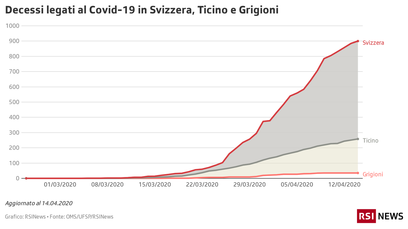 Decessi in Svizzera, Ticino e Grigioni, 14.04