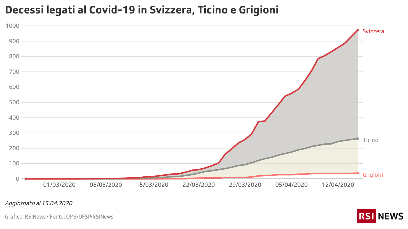 Decessi in Svizzera, Ticino e Grigioni