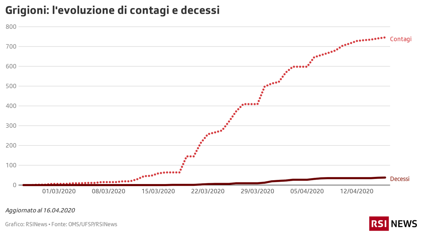 Decessi e contagi nei Grigioni, 16.04