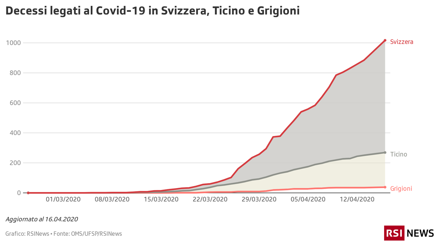 Decessi in Svizzera, Ticino e Grigioni, 16.04