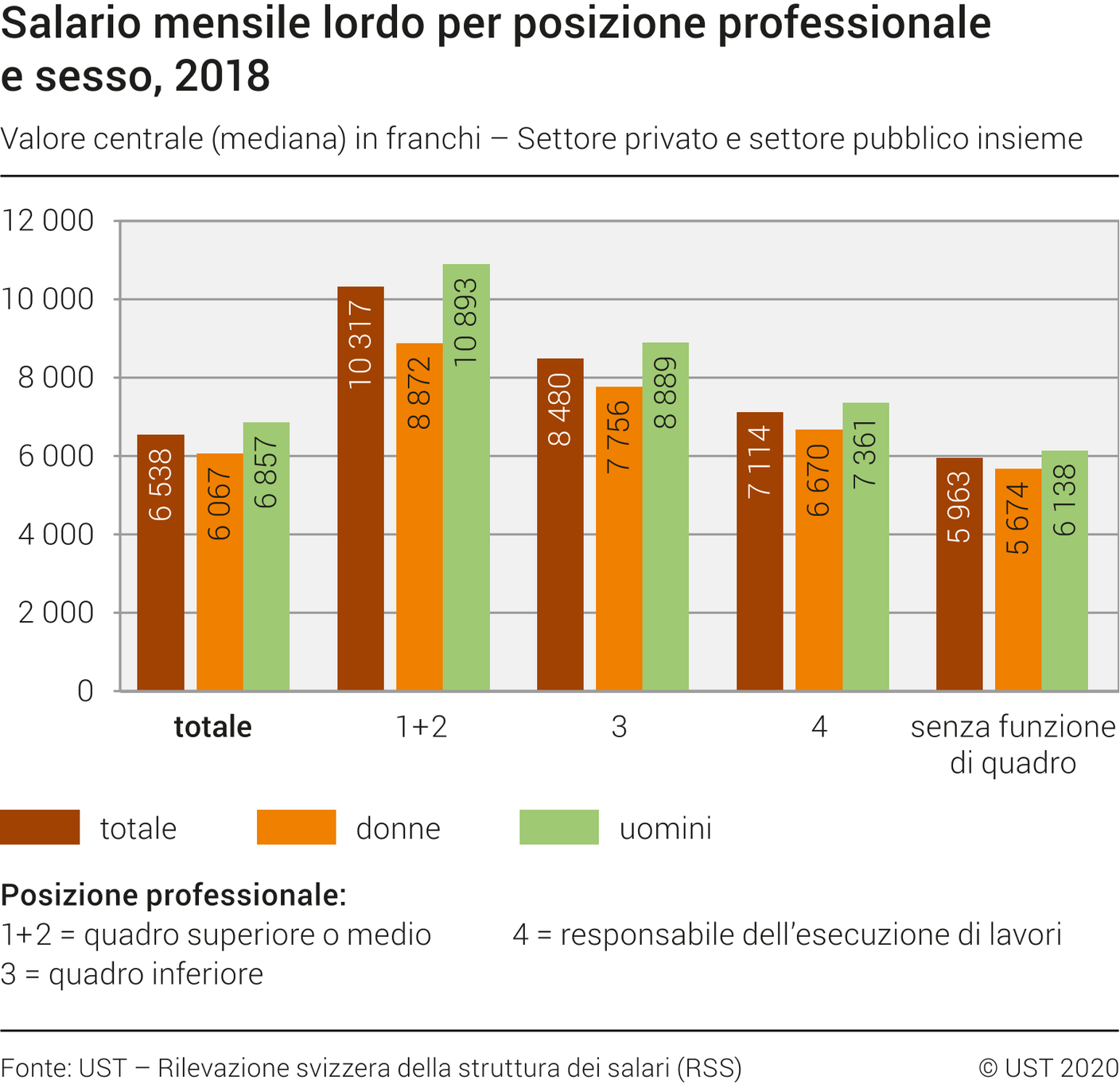 Salario mensile lordo per posizione professionale e sesso