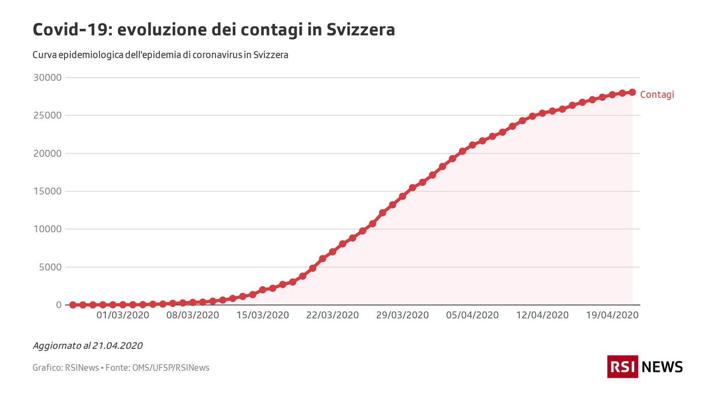 Covid-19: evoluzione dei contagi in Svizzera