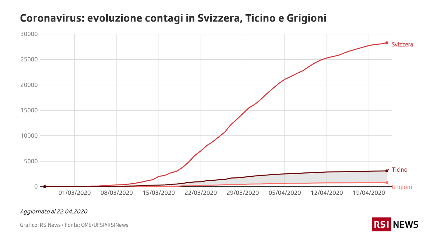 Coronavirus: evoluzione contagi in Svizzera, Ticino e Grigioni