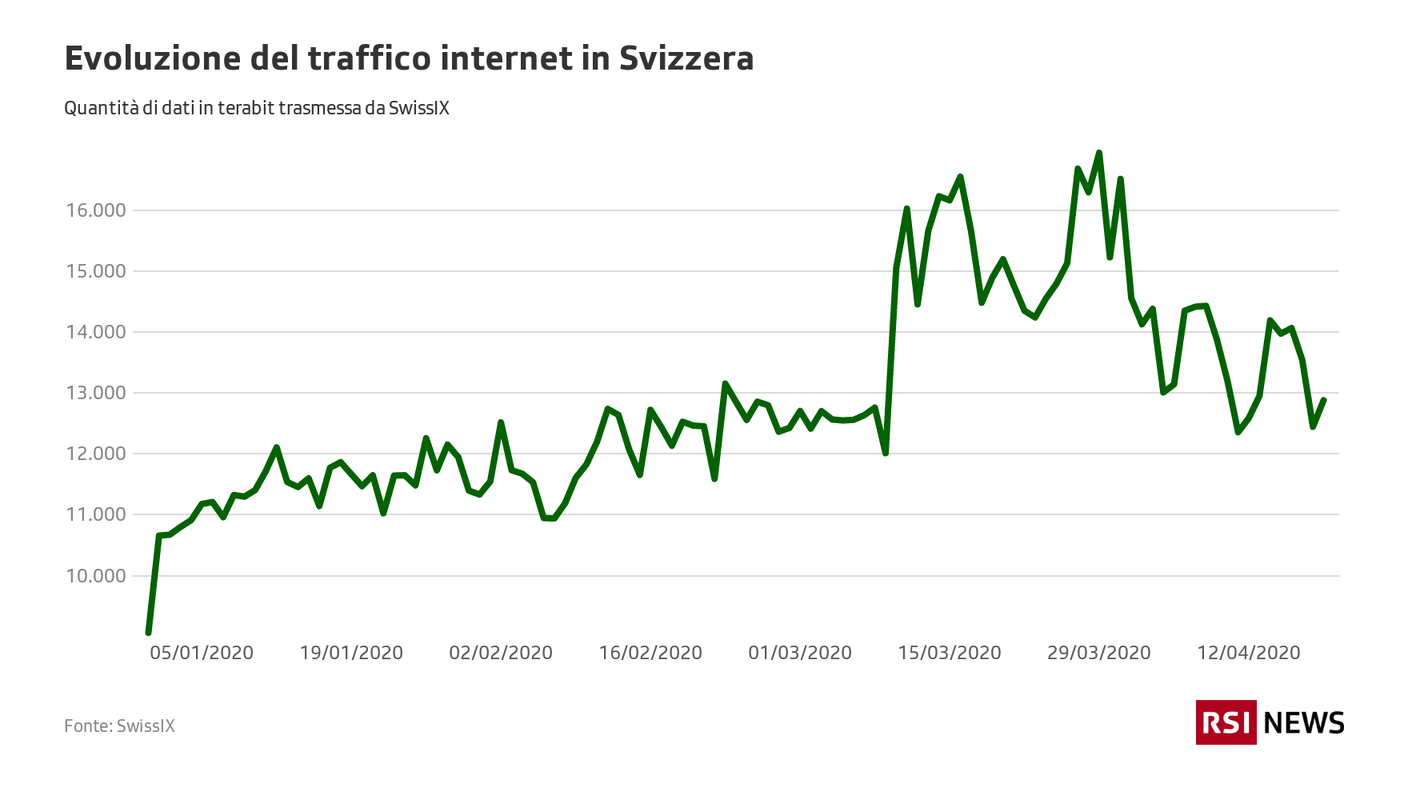 Evoluzione del traffico internet in Svizzera