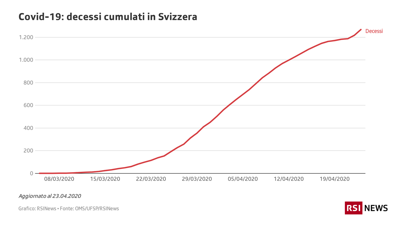 Covid-19: decessi cumulati in Svizzera