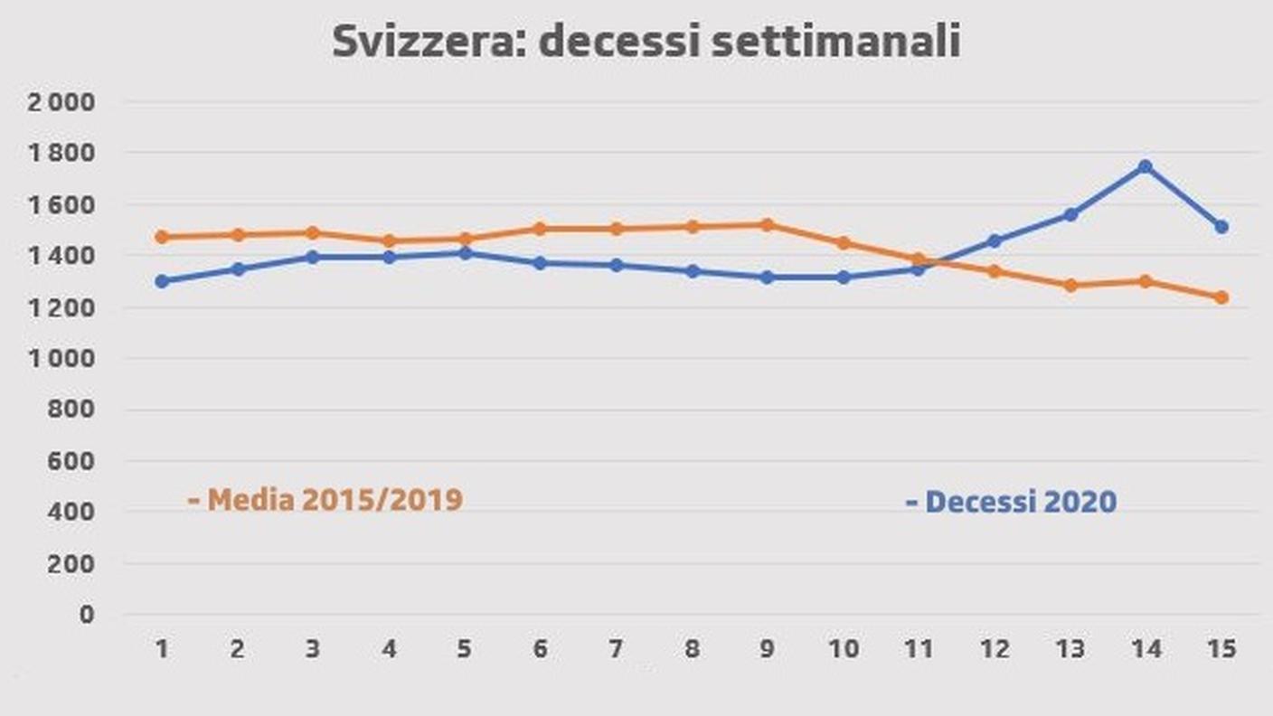 Mortalità in Svizzera: confronto  tra la media 2015-2019 e il 2020