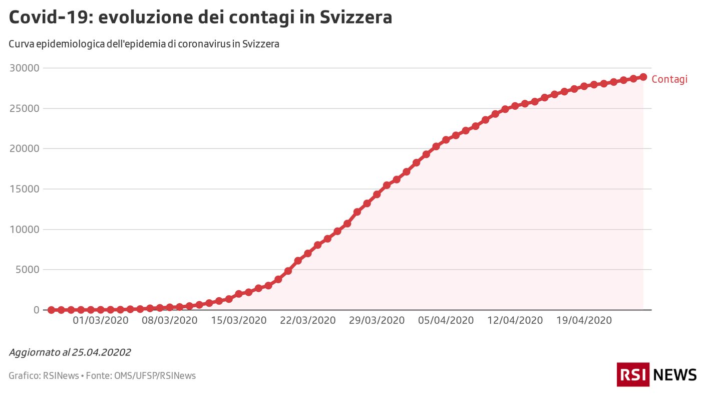 Contagi in Svizzera 25.04