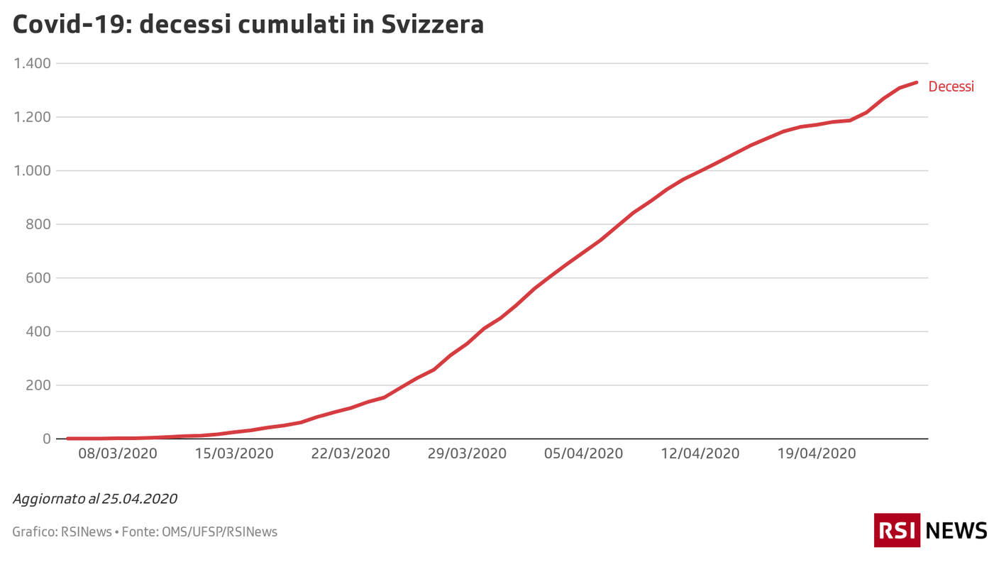 Decessi in Svizzera 25.04