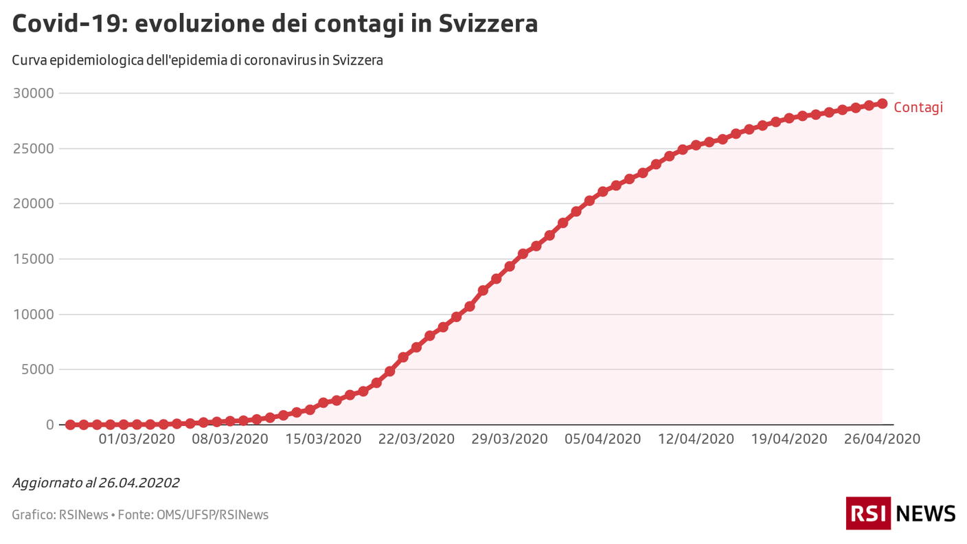 Contagi in Svizzera 26.04