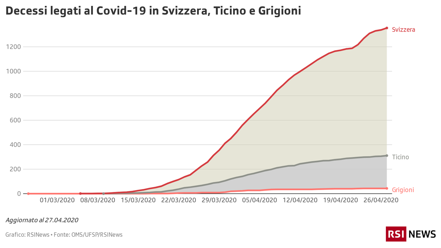 Decessi in Svizzera, Ticino e Grigioni