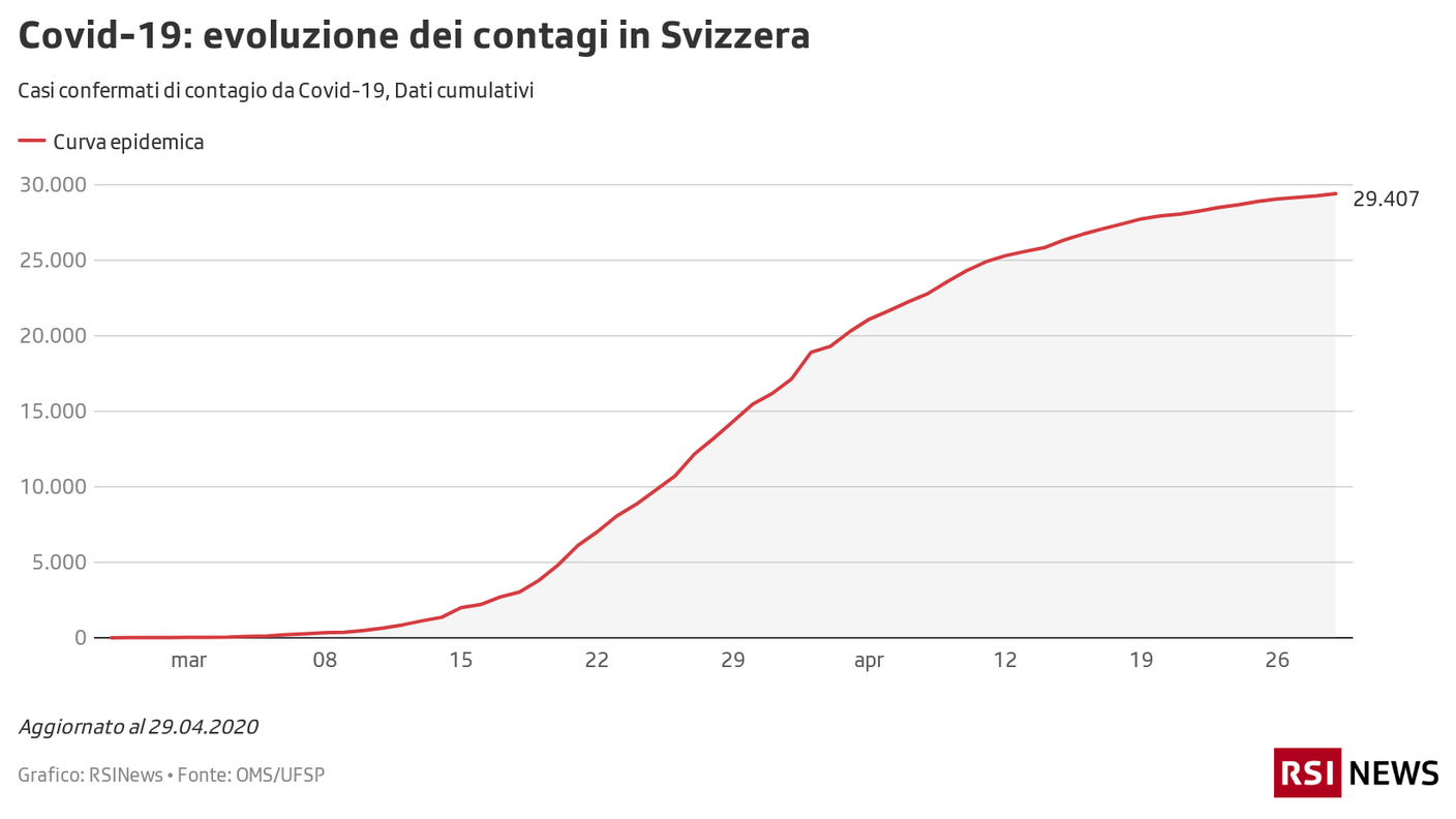 Contagi in Svizzera, 29.04