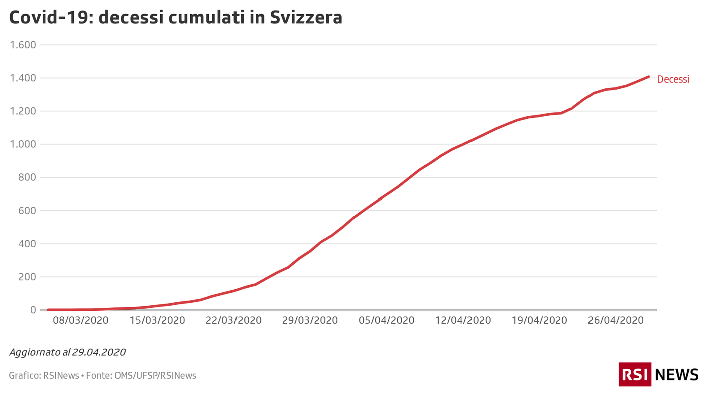 Decessi in Svizzera, 29.04