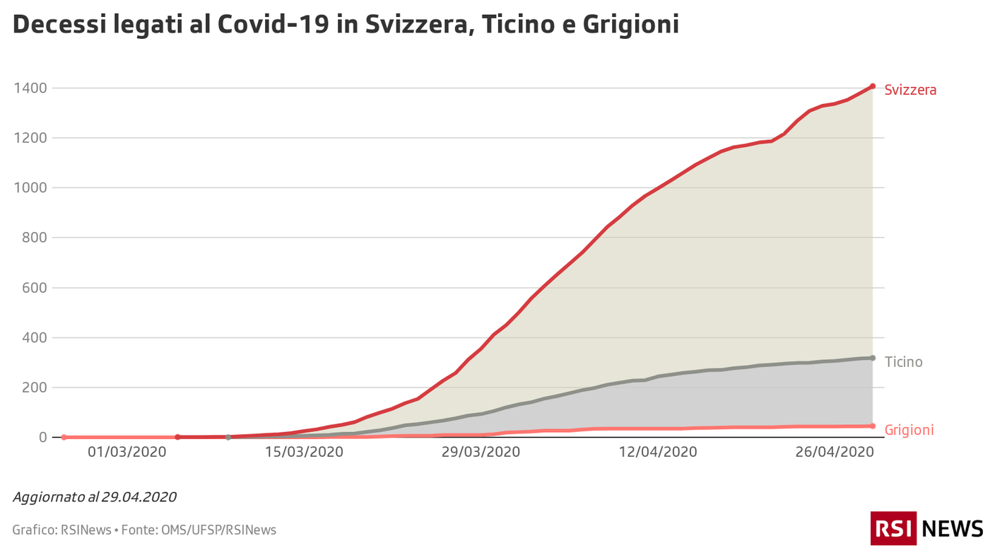 Decessi in Svizzera, Ticino e Grigioni, 29.04