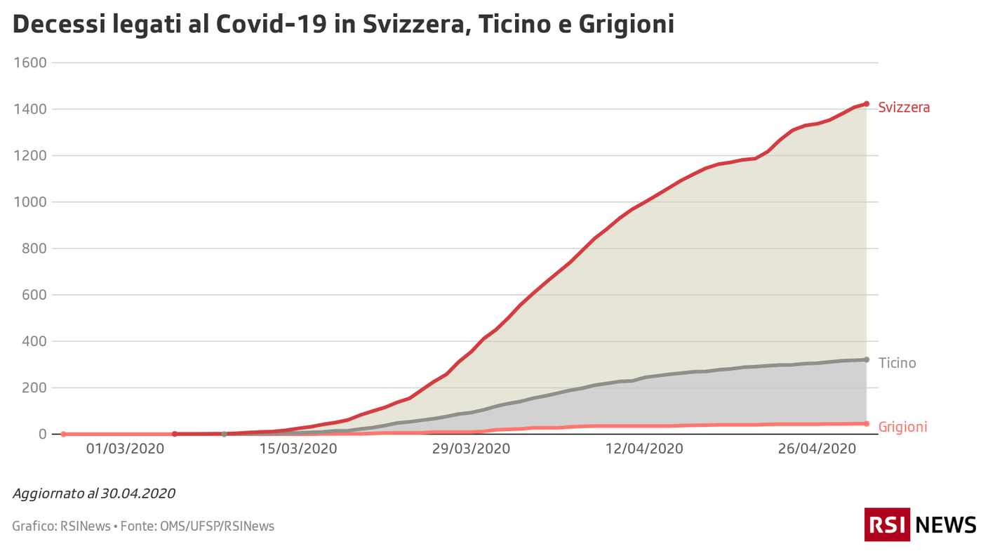 Decessi in Svizzera, Ticino e Grigioni, 30.04