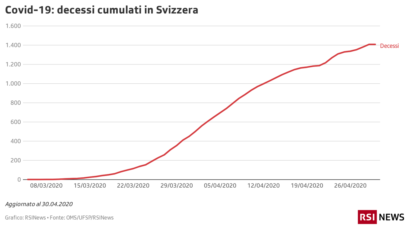 Decessi in Svizzera, 30.04