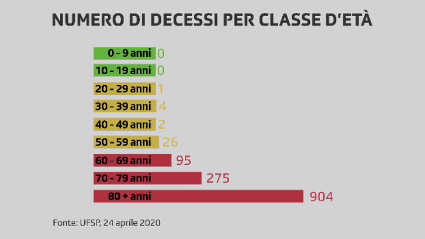 Dati per fascia d'età