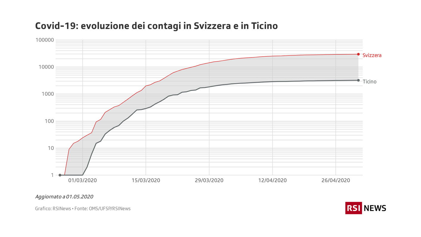 Covid-19: evoluzione dei contagi in Svizzera e in Ticino (curva logaritmica)
