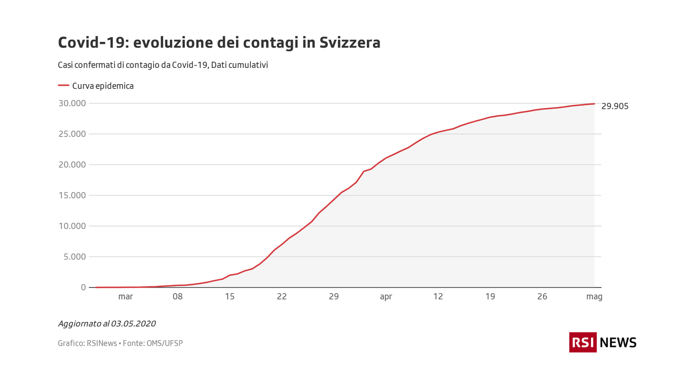 Covid-19: evoluzione dei contagi in Svizzera