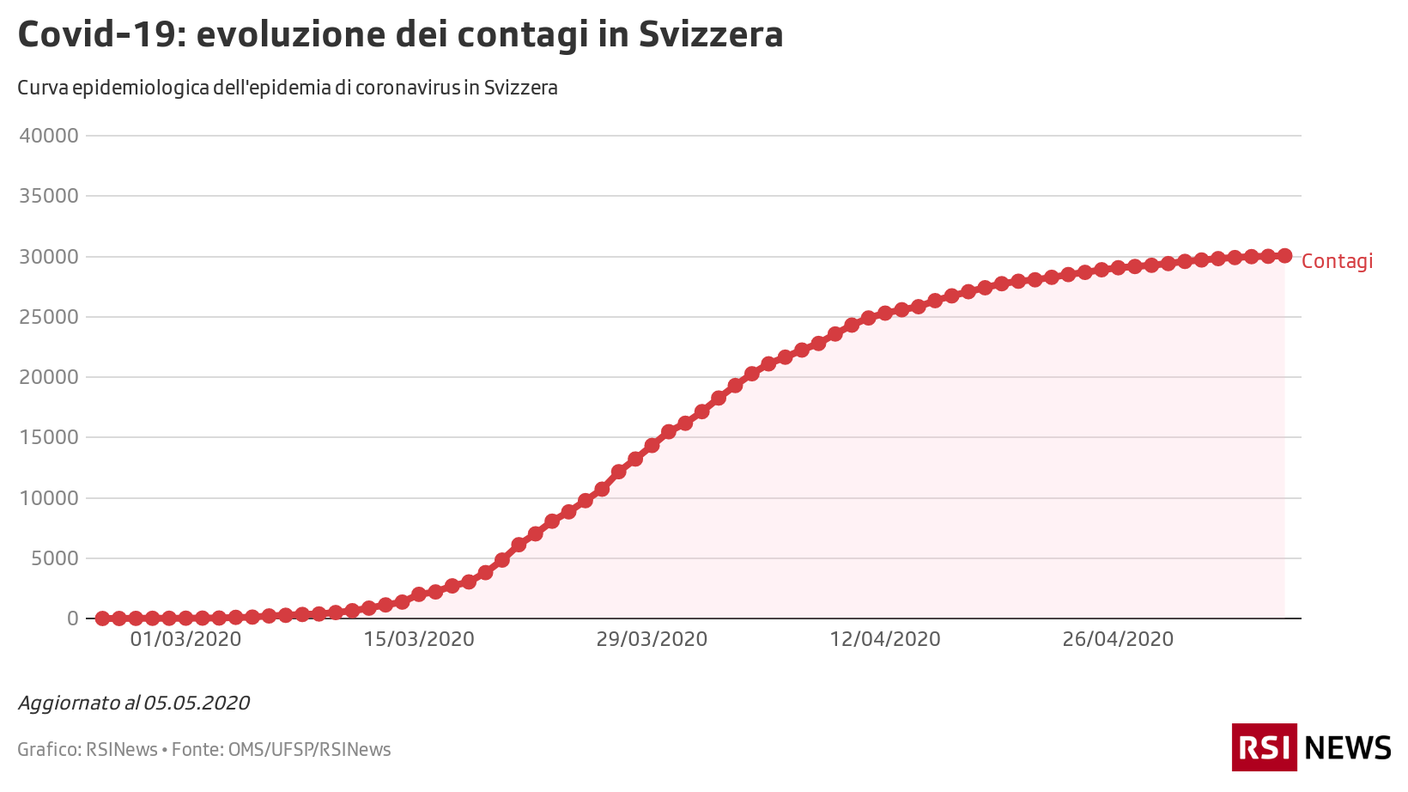 Contagi in Svizzera, 06.05