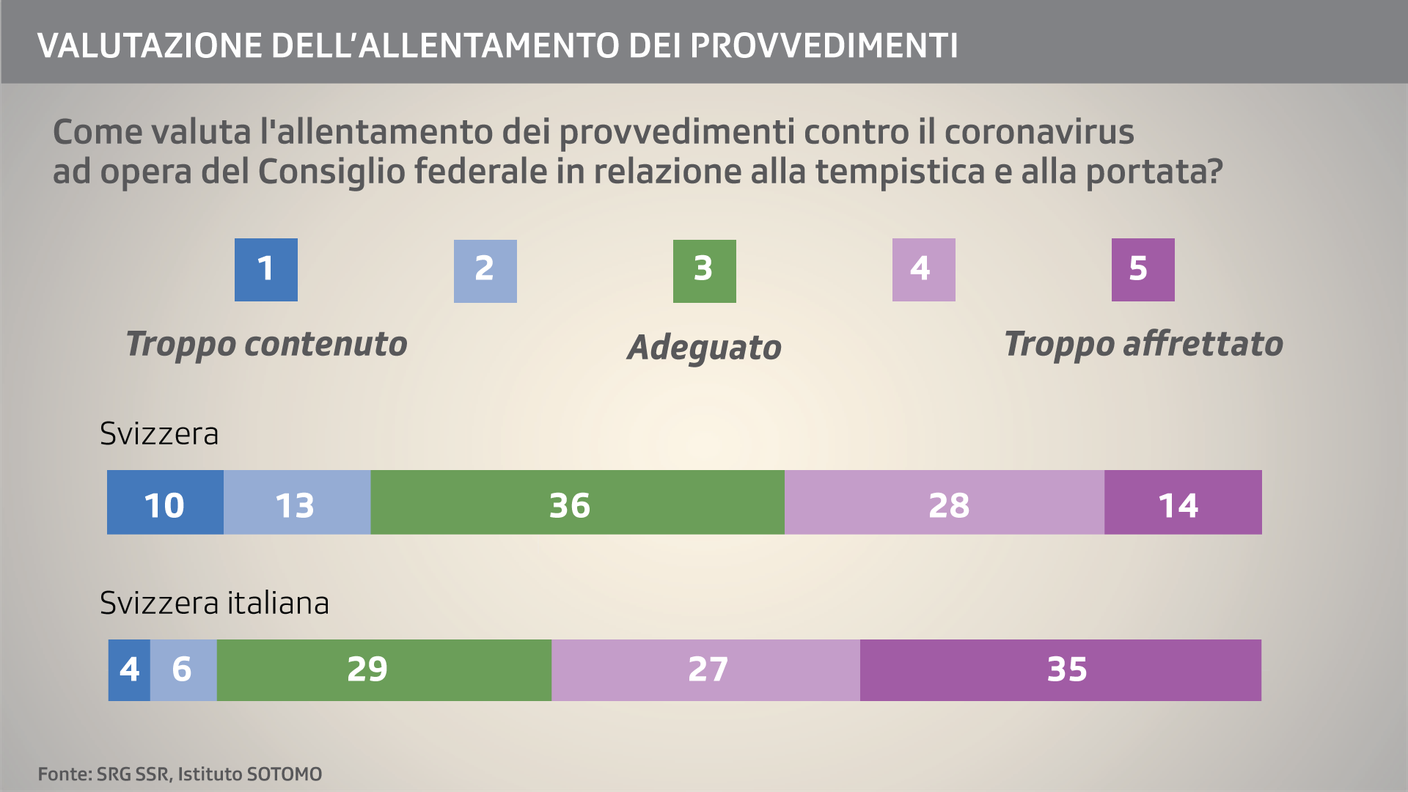 Il giudizio globale sull'allentamento delle misure restrittive