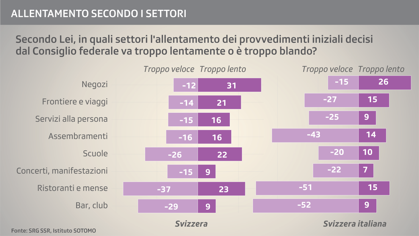 Le valutazioni in relazione ai settori interessati