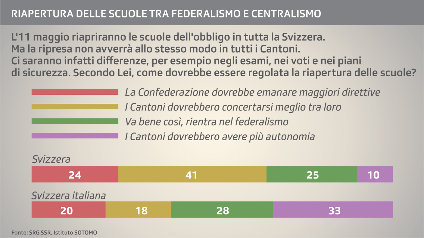 Le valutazioni sulla questione delle competenze in ordine alla riapertura delle scuole