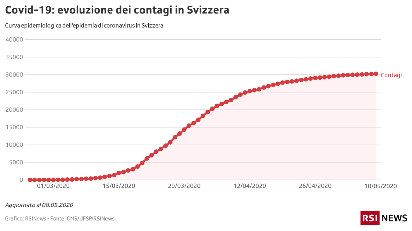 La curva concernente i casi d'infezione da Covid-19 a livello nazionale