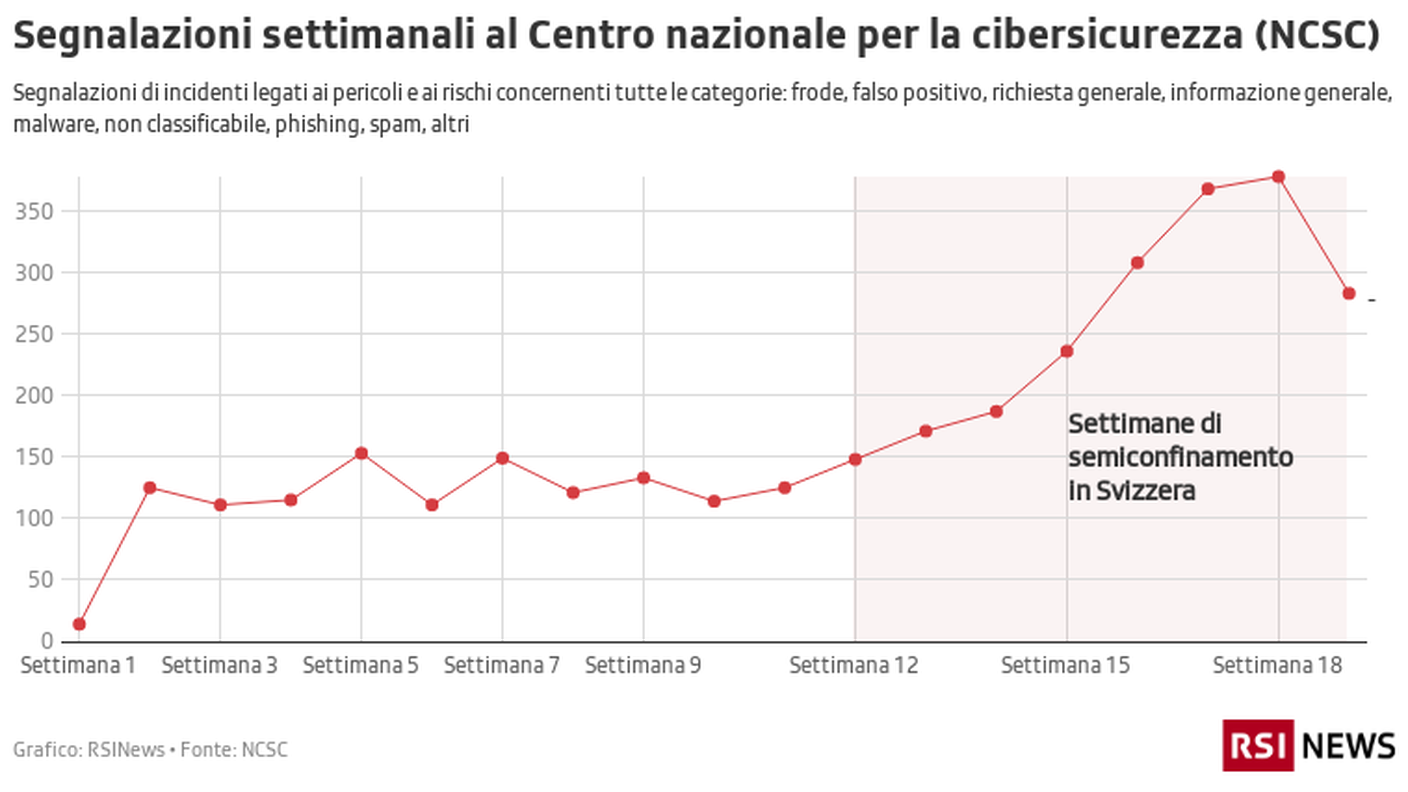 Segnalazioni settimanali al Centro nazionale per la cibersicurezza