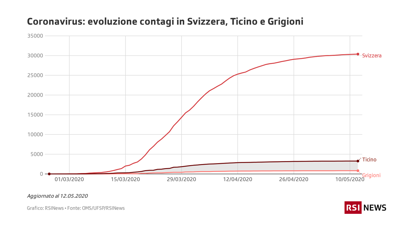 Coronavirus: evoluzione contagi in Svizzera, Ticino e Grigioni