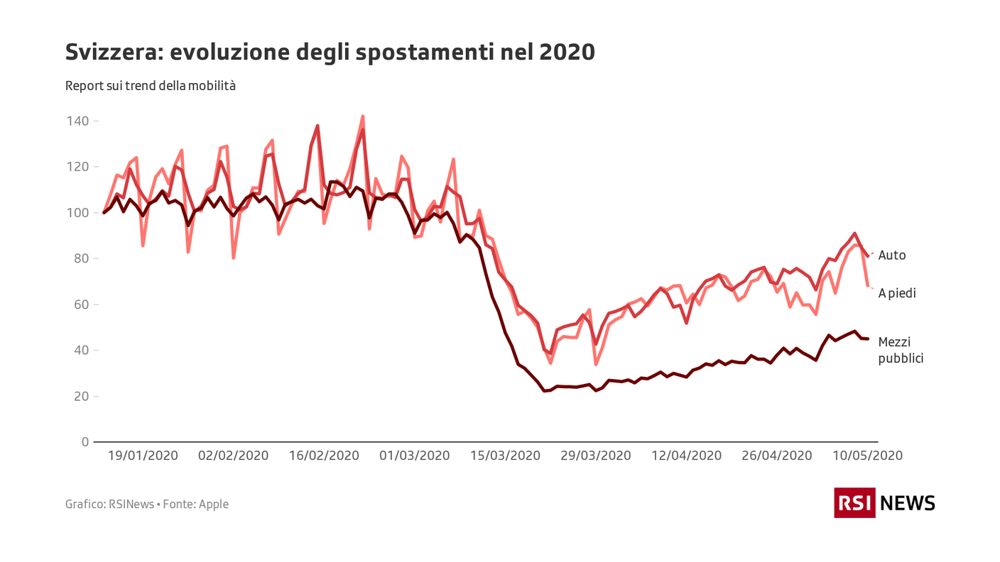 Svizzera: evoluzione degli spostamenti nel 2020