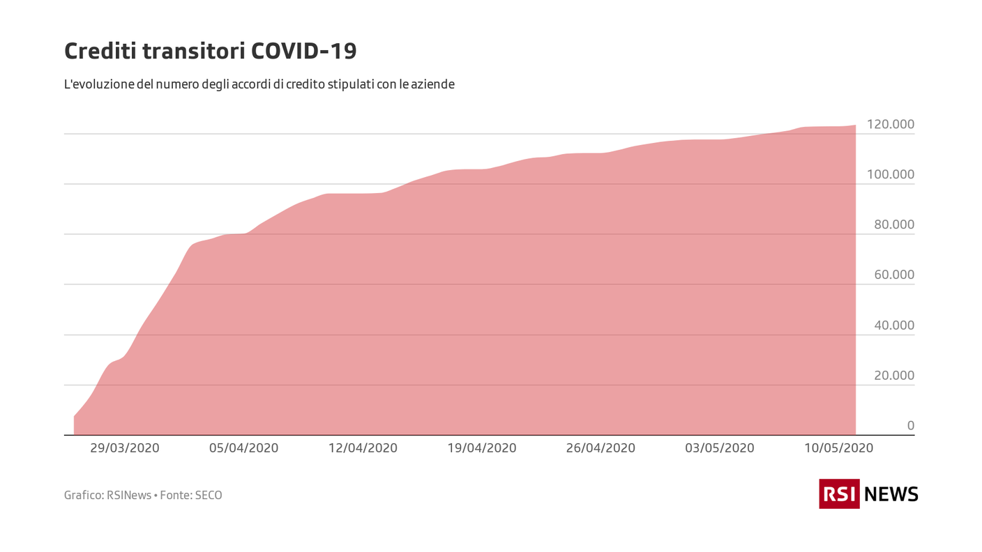 L'evoluzione degli accordi stipulati con le aziende per i crediti transitori COVID-19