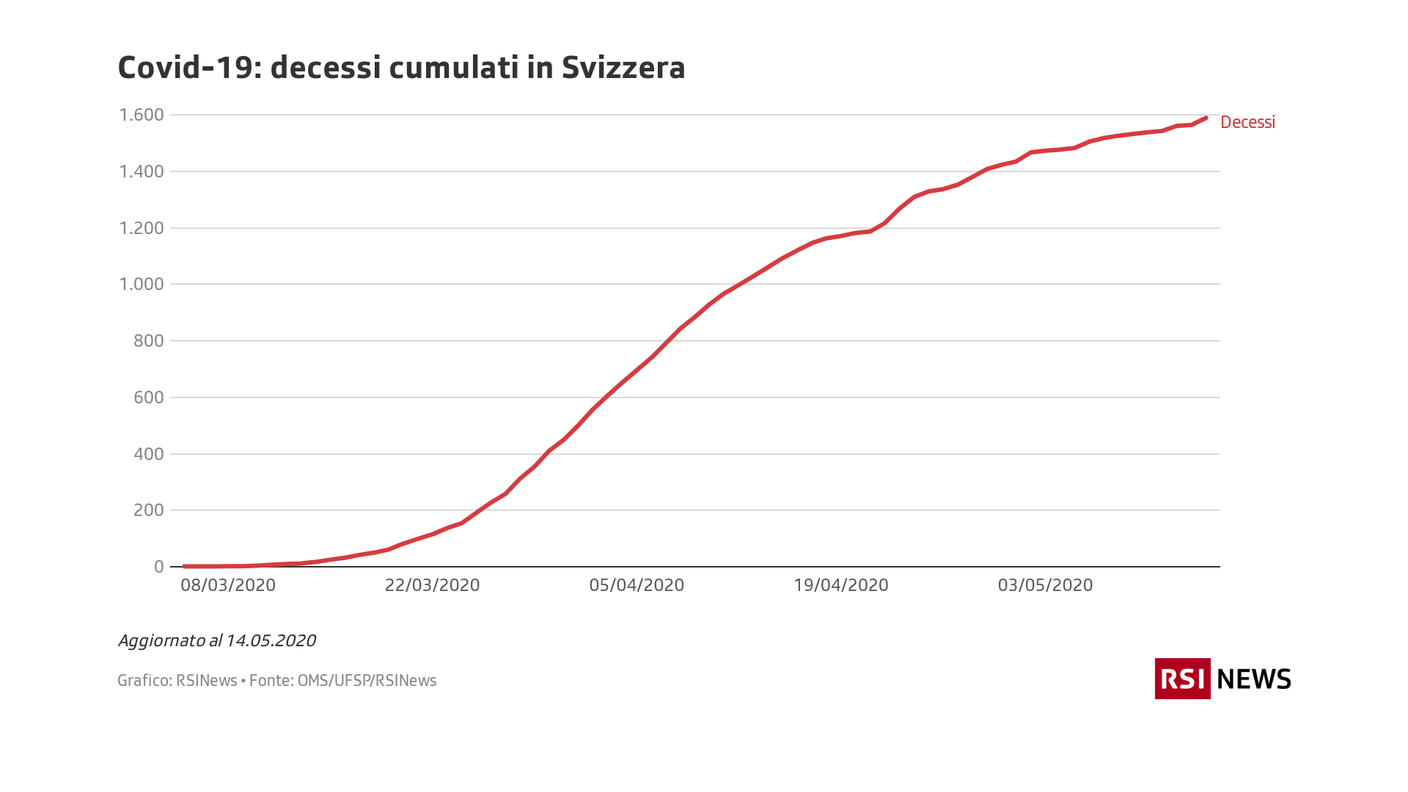 Covid-19: decessi cumulati in Svizzera