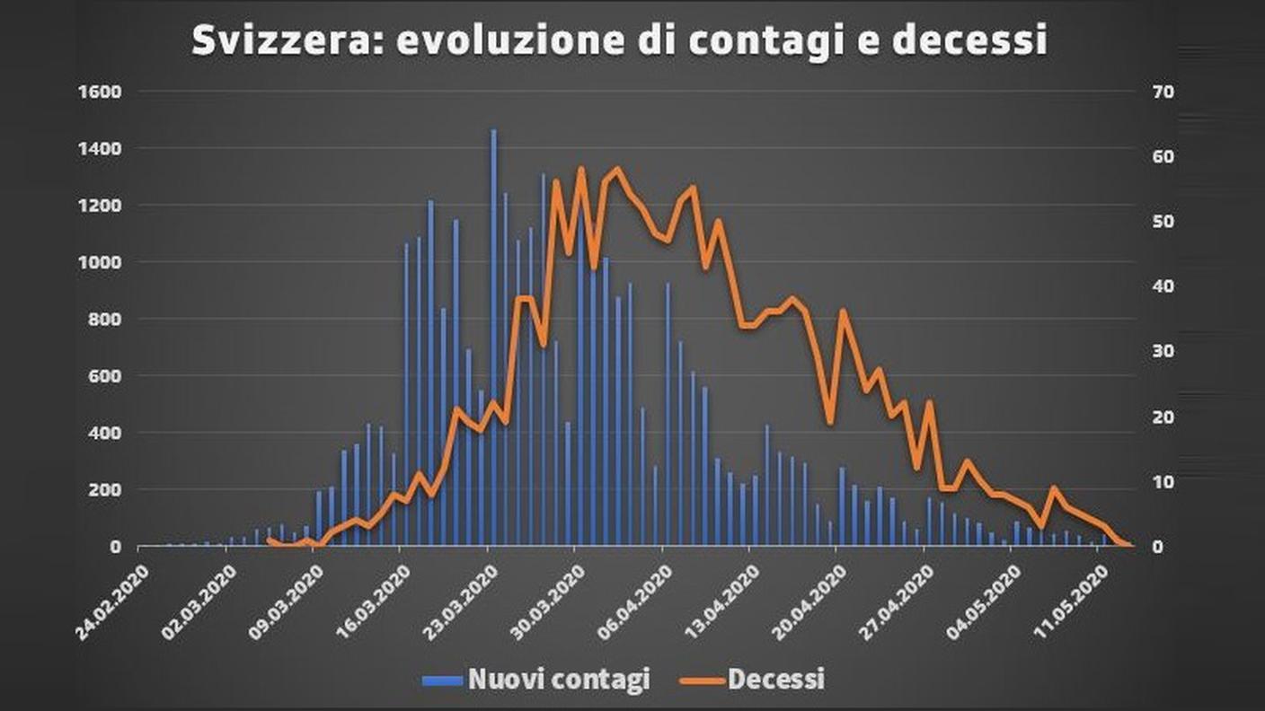 Svizzera: evoluzione di contagi e decessi