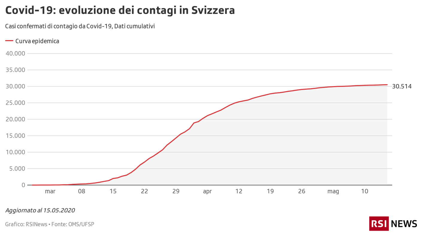 La curva dei contagi in Svizzera, 15.05