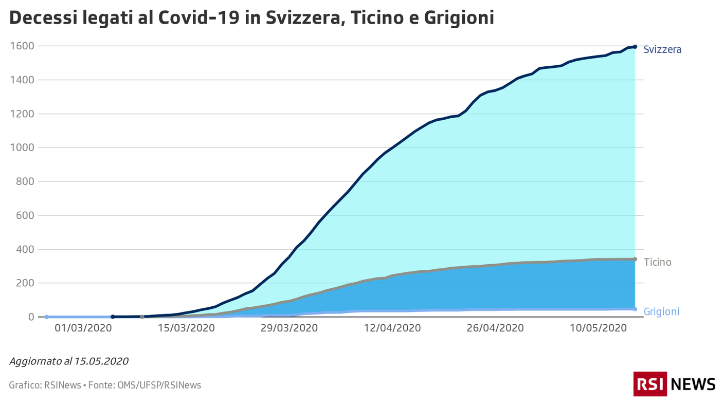 Curve dei decessi in Svizzera, Ticino e Grigioni a confronto