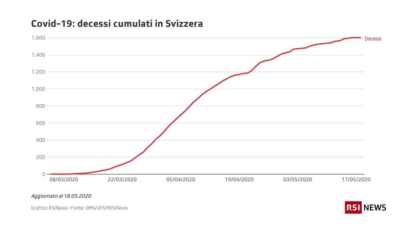 Covid-19: decessi cumulati in Svizzera