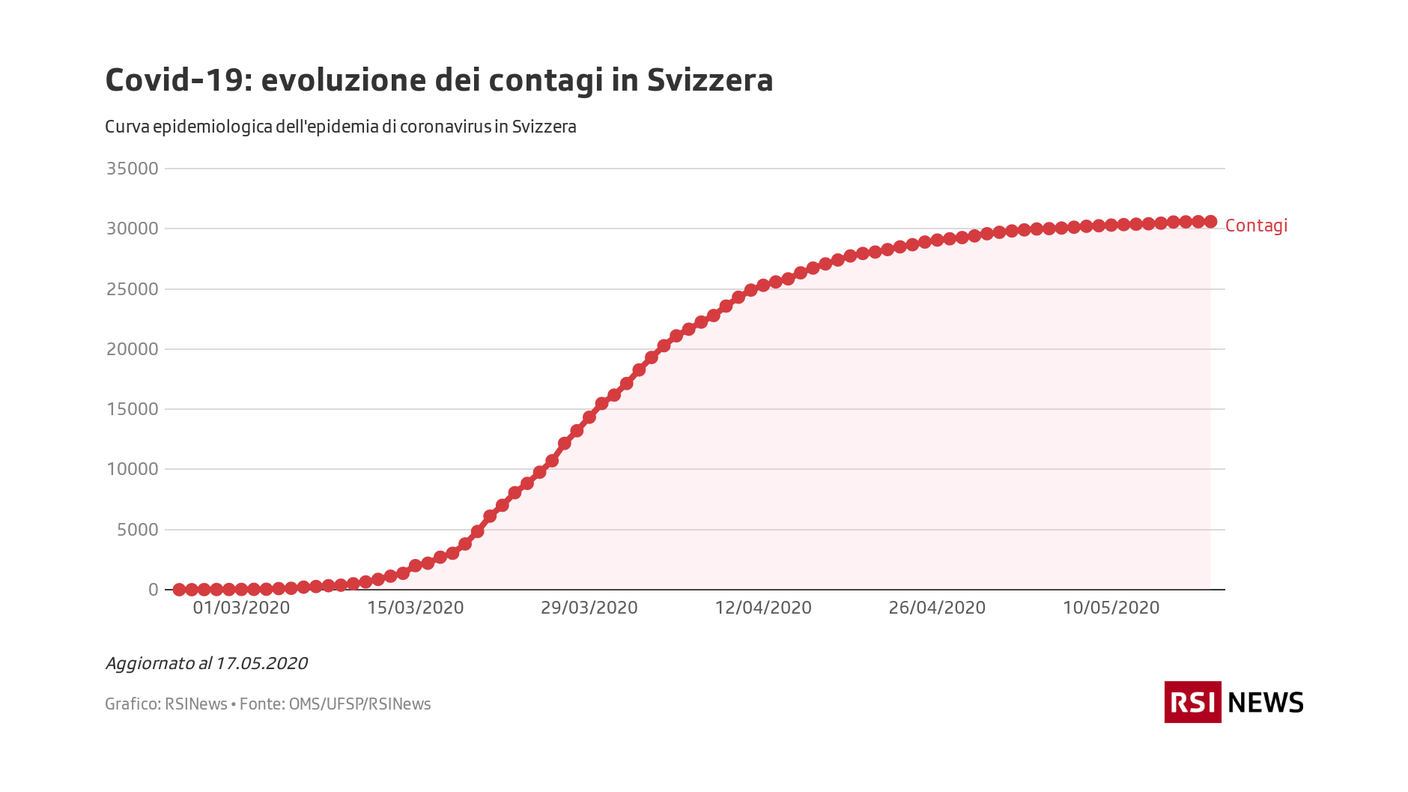 Covid-19: evoluzione dei contagi in Svizzera