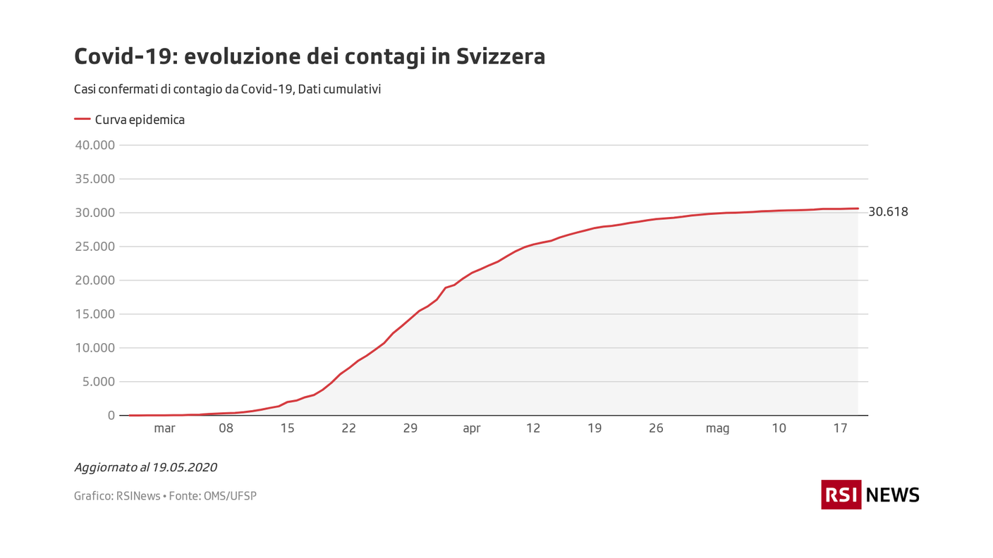 Covid-19: evoluzione dei contagi in Svizzera