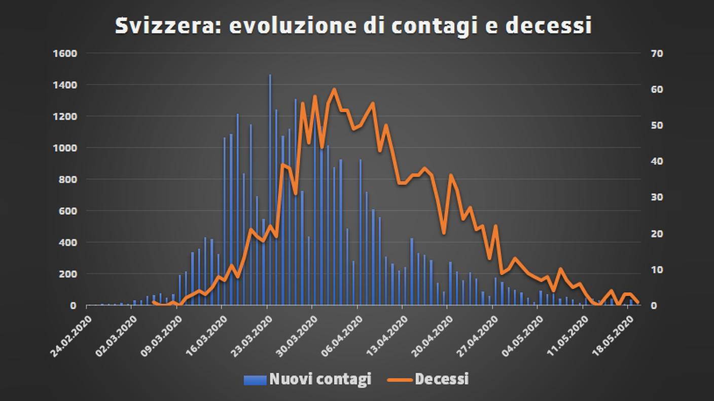 Svizzera: evoluzione di contagi e decessi