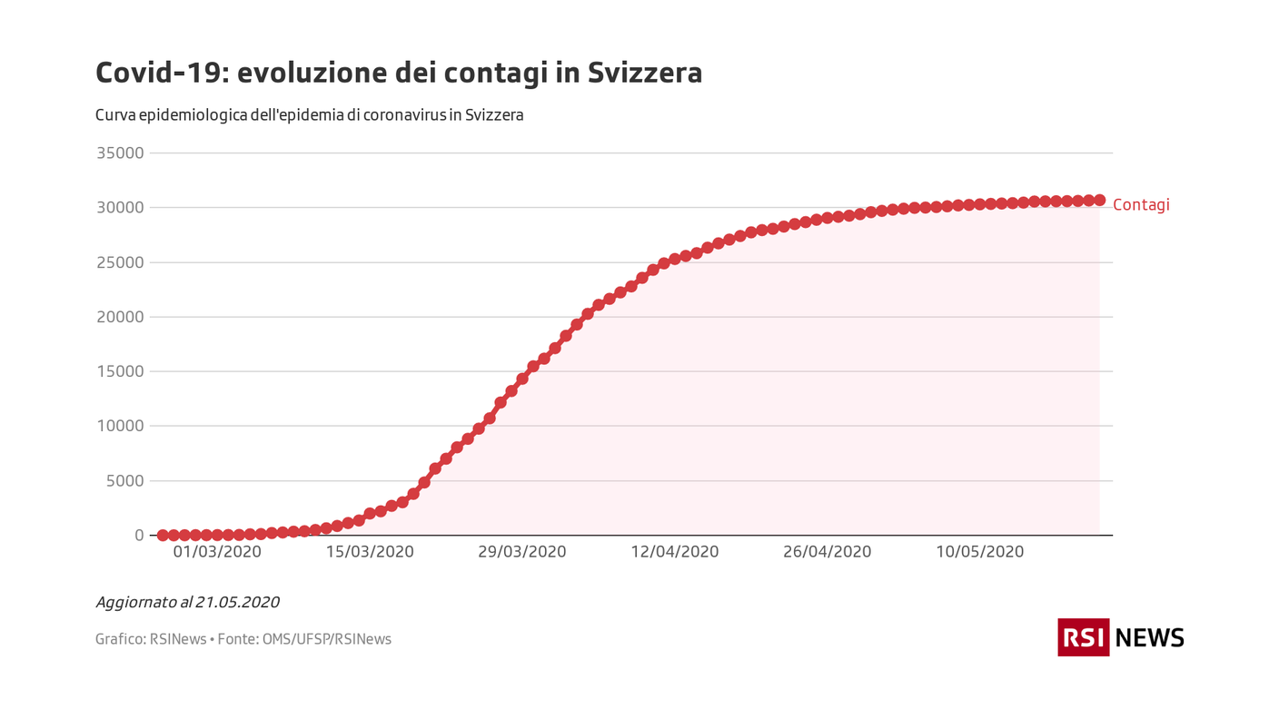 Covid-19: evoluzione dei contagi in Svizzera