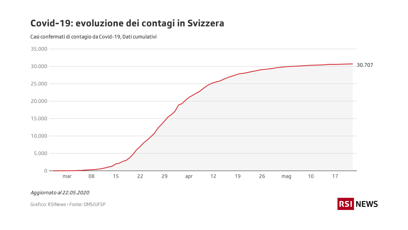 Covid-19: evoluzione dei contagi in Svizzera