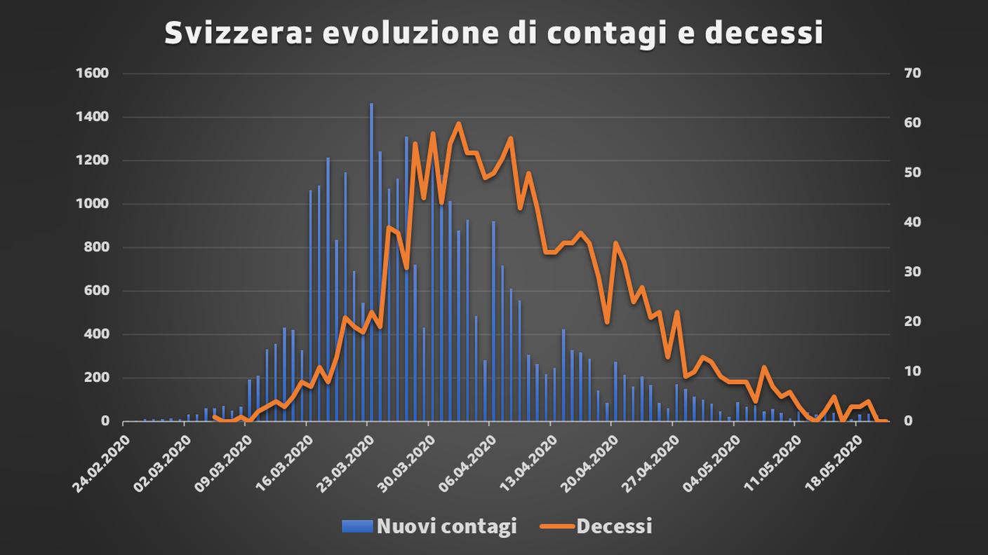 Svizzera: evoluzione di contagi e decessi