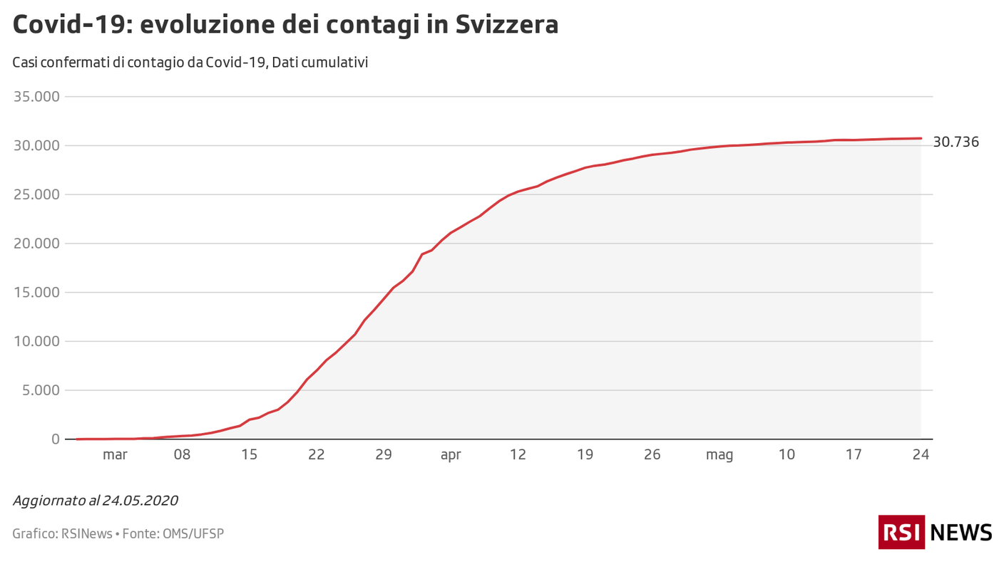 Contagi in Svizzera, 24.05
