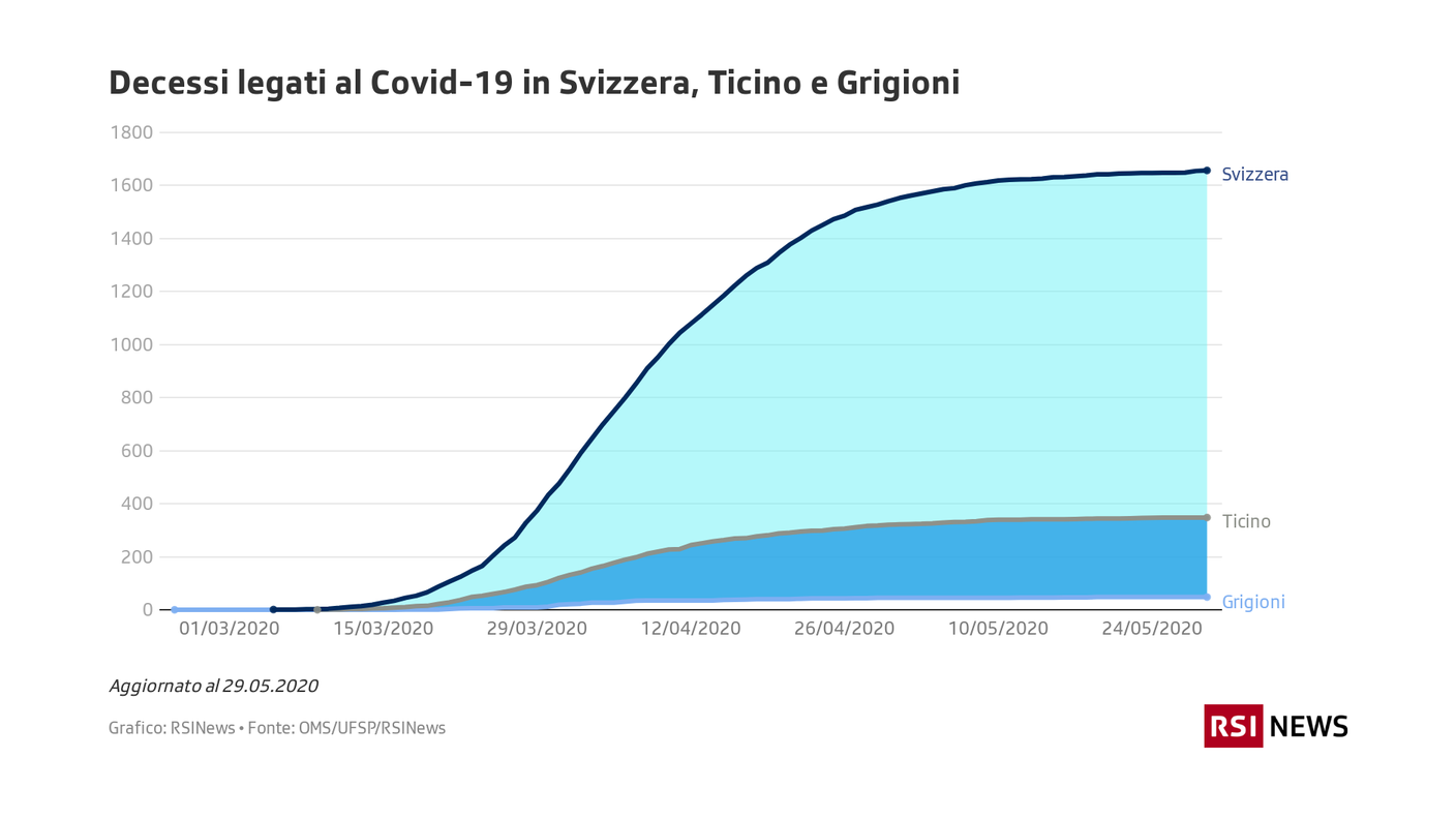 Decessi legati al Covid-19 in Svizzera, Ticino e Grigioni