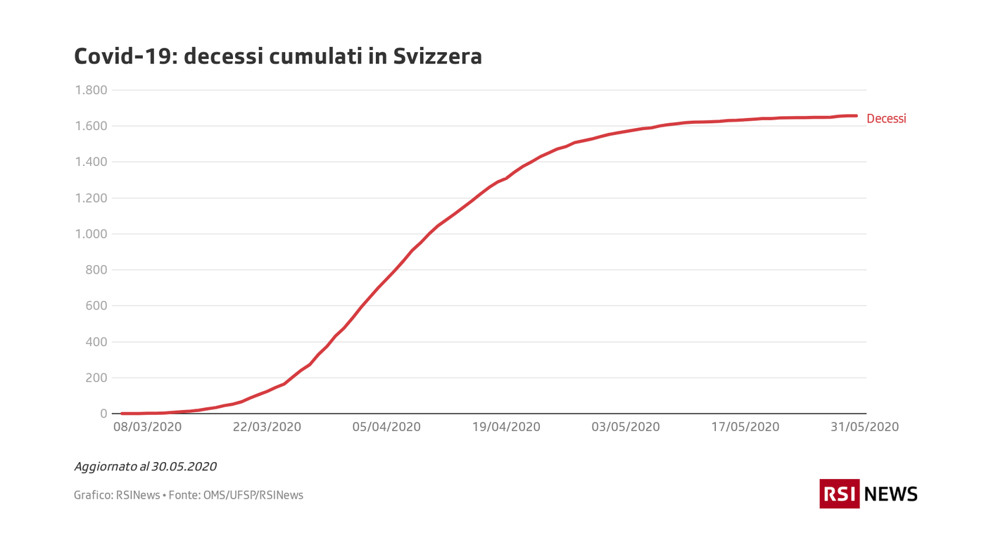 Covid-19: decessi cumulati in Svizzera