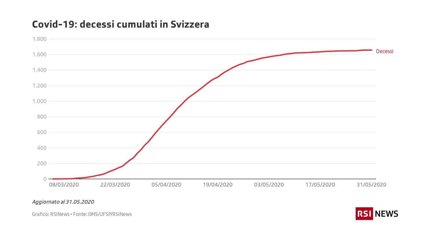 Covid-19: decessi cumulati in Svizzera